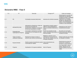 WBS


Dicionário WBS - Fase 5

        C.C.               PT                            Descrição                            Entrega do PT                   Critério de Aceitação
                                                                                                                        Apresentação de inscrição dos
                                                                                                                        profissionais nos diferentes
                                                                                                                        conselhos de classe, contratados
                                                                                                                        respeitando as conveções
5.1.1          RH                        Contratação de pessoal selecionado         Assinatura de contratos de pessoal.
                                                                                                                        sindicais em vigor pela Bem
                                                                                                                        EstaRH, não estabelecendo
                                                                                                                        nenhum vínculo empregtício com
                                                                                                                        o Estado ou suas autarquias.

                                         Adequação de infraestrutura, ordens de     Organograma contendo cargos e
                                         serviços para aquisições de                salários e responsabilidades de    Realização de pelo menos 3
5.1.2          INFRAESTRUTURA
                                         equipamentos, materiais e contratações     todos os envolvidos diretamente no levantamentos de preços
                                         dos serviços requisitados no projeto.      projeto
                                         Convocação e realização de reuniões e      Planilha com atuação de cada         De acordo com as funções
               Preparação para
5.1.3                                    treinamentos com as equipes de cada        equipe, atividades relacionadas e os determinadas pelos diferentes
               Implantação do Programa
                                         atividade.                                 locais de atuação                    conselhos de classe

                                                                                    Relatórios e check list com a
               Testes do sistema         Realização de testes em todas as           verificação do funcionamento de     Relatório elaborado após 30 dias
5.1.4
               (softaware) implantado    estrutura, para verificar funcionamento.   cada uma das unidades, já com as    de utilização do software
                                                                                    correções necessárias.

                                                                                                                        Distribuição das equipes de
                                         Distribuir equipes de atendimento (saúde Início do atendimento aos
5.1.5          Equipes alocadas                                                                                         acordo com o número de
                                         e prevenção) por regiões.                professores
                                                                                                                        servidores a serem atendidos
                                                                                                                        Com média PERT e desvio
                                                                                                                        padrão, utilizando-se uma
5.1.6          Programa                  Atualização do Cronograma detalhado        Start do Programa
                                                                                                                        margem de 95% em torno da
                                                                                                                        média.




                                                                                                                                                      48
 