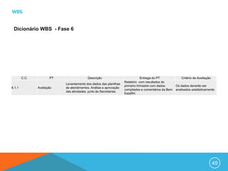 WBS


 Dicionário WBS - Fase 6




        C.C.          PT                 Descrição                             Entrega do PT             Critério de Aceitação
                                                                   Relatório com resultados do
                           Levantamento dos dados das planilhas
                                                                   primeiro trimestre com dados      Os dados deverão ser
6.1.1          Avaliação   de atendimentos. Análise e aprovação
                                                                   compilados e comentários da Bem   analisados estatisticamente
                           das atividades, junto às Secretarias.
                                                                   EstaRH.




                                                                                                                                 49
 