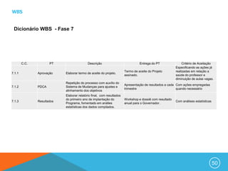 WBS


 Dicionário WBS - Fase 7




        C.C.          PT                    Descrição                            Entrega do PT                Critério de Aceitação
                                                                                                         Especificando as ações já
                                                                       Termo de aceite do Projeto        realizadas em relação a
7.1.1          Aprovação    Elaborar termo de aceite do projeto.
                                                                       assinado.                         saúde do professor e
                                                                                                         diminuição de aulas vagas.
                            Repetição do processo com auxílio do
                                                                       Apresentação de resultados a cada Com ações empregadas
7.1.2          PDCA         Sistema de Mudanças para ajustes e
                                                                       trimestre                         quando necessário
                            alinhamento dos objetivos
                            Elaborar relatório final, com resultados
                            do primeiro ano de implantação do          Workshop e dossiê com resultado
7.1.3          Resultados                                                                                Com análises estatísticas
                            Programa, fomentado em análies             anual para o Governador.
                            estatísticas dos dados compilados.




                                                                                                                                     50
 
