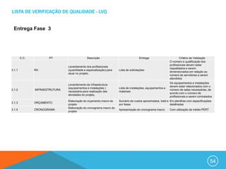 LISTA DE VERIFICAÇÃO DE QUALIDADE - LVQ


 Entrega Fase 3




        C.C.          PT                      Descrição                              Entrega                        Critério de Validação
                                                                                                            O número e qualificação dos
                                                                                                            profissionais devem estar
                                Levantamento dos profissionais
                                                                                                            respaldados e serem
3.1.1          RH               (quantidade e especialização) para   Lista de solicitações
                                                                                                            dimensionados em relação ao
                                atuar no projeto.
                                                                                                            número de servidores a serem
                                                                                                            atendidos
                                                                                                            Os equipamentos e instalações
                                Levantamento da infraestrutura
                                                                                                            devem estar relacionados com o
                                (equipamentos e instalações )        Lista de instalações, equipamentos e
3.1.2          INFRAESTRUTURA                                                                               número de salas necessárias, de
                                necessária para realização das       materiais
                                                                                                            acordo com o número de
                                atividades do projeto.
                                                                                                            profissionais a serem contratados
                                Elaboração do orçamento macro do     Sumário de custos aproximados, total e Em planilhas com especificações
3.1.3          ORÇAMENTO
                                projeto                              por fases                              detalhadas
                                Elaboração do cronograma macro do
3.1.4          CRONOGRAMA                                            Apresentação do cronograma macro       Com utilização da média PERT
                                projeto




                                                                                                                                            54
 