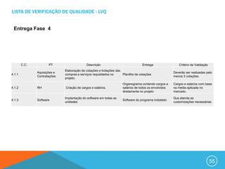 LISTA DE VERIFICAÇÃO DE QUALIDADE - LVQ


 Entrega Fase 4




        C.C.          PT                     Descrição                             Entrega                 Critério de Validação
                              Elaboração de cotações e licitações das
               Aquisições e                                                                             Deverão ser realizadas pelo
4.1.1                         compras e serviços requisitados no      Planilha de cotações
               Contratações                                                                             menos 3 cotações.
                              projeto.
                                                                      Organograma contendo cargos e     Cargos e salarios com base
4.1.2          RH             Criação de cargos e salários.           salários de todos os envolvidos   na média aplicada no
                                                                      diretamente no projeto            mercado.

                              Implantação do software em todas as                                       Que atenda as
4.1.3          Software                                               Software do programa instalado
                              unidades                                                                  customizações necessárias




                                                                                                                                   55
 