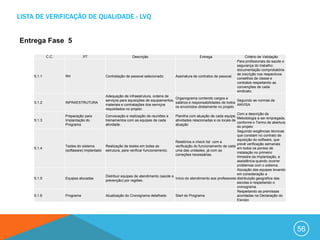 LISTA DE VERIFICAÇÃO DE QUALIDADE - LVQ


Entrega Fase 5

             C.C.              PT                            Descrição                                Entrega                     Critério de Validação
                                                                                                                             Para profissionais da saúde e
                                                                                                                             segurança do trabalho:
                                                                                                                             documentação comprobatória
                                                                                                                             de inscrição nos respectivos
     5.1.1          RH                       Contratação de pessoal selecionado        Assinatura de contratos de pessoal.
                                                                                                                             conselhos de classe e
                                                                                                                             contratos respeitando as
                                                                                                                             convenções de cada
                                                                                                                             sindicato.
                                             Adequação de infraestrutura, ordens de
                                                                                        Organograma contendo cargos e
                                             serviços para aquisições de equipamentos,                                         Seguindo as normas da
     5.1.2          INFRAESTRUTURA                                                      salários e responsabilidades de todos
                                             materiais e contratações dos serviços                                             ANVISA
                                                                                        os envolvidos diretamente no projeto
                                             requisitados no projeto.
                                                                                                                               Com a descrição da
                    Preparação para          Convocação e realização de reuniões e      Planilha com atuação de cada equipe,
                                                                                                                               Metodologia a ser empregada,
     5.1.3          Implantação do           treinamentos com as equipes de cada        atividades relacionadas e os locais de
                                                                                                                               conforme o Termo de abertura
                    Programa                 atividade.                                 atuação
                                                                                                                               do projeto
                                                                                                                               Seguindo exigências técnicas
                                                                                                                               que constam no contrato de
                                                                                                                               aquisição do software, que
                                                                                        Relatórios e check list com a
                                                                                                                               prevê verificação semanais
                    Testes do sistema        Realização de testes em todas as           verificação do funcionamento de cada
     5.1.4                                                                                                                     em todos os pontos de
                    (softaware) implantado   estrutura, para verificar funcionamento.   uma das unidades, já com as
                                                                                                                               instalação no primeiro
                                                                                        correções necessárias.
                                                                                                                               trimestre da implantação, e
                                                                                                                               assistência quando ocorrer
                                                                                                                               problemas com o sistema.
                                                                                                                               Alocação das equipes levando
                                                                                                                               em consideração a
                                             Distribuir equipes de atendimento (saúde e
     5.1.5          Equipes alocadas                                                    Início do atendimento aos professores distribuição geografica das
                                             prevenção) por regiões.
                                                                                                                               escolas e respeitando o
                                                                                                                               cronograma.
                                                                                                                               Respeitando as premissas
     5.1.6          Programa                 Atualização do Cronograma detalhado        Start do Programa                      acordadas na Declaração do
                                                                                                                               Escopo




                                                                                                                                                              56
 