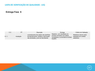 LISTA DE VERIFICAÇÃO DE QUALIDADE - LVQ


 Entrega Fase 6




        C.C.          PT                 Descrição                               Entrega                Critério de Validação
                                                                   Relatório com resultados do
                           Levantamento dos dados das planilhas                                      Relatórios devem estar
                                                                   primeiro trimestre com dados
6.1.1          Avaliação   de atendimentos. Análise e aprovação                                      baseados em análise
                                                                   compilados e comentários da Bem
                           das atividades, junto às Secretarias.                                     estatística
                                                                   EstaRH.




                                                                                                                                57
 