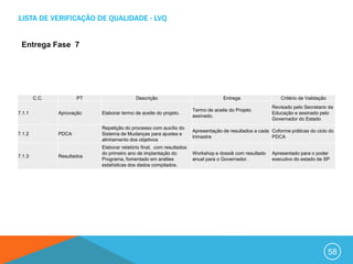 LISTA DE VERIFICAÇÃO DE QUALIDADE - LVQ


 Entrega Fase 7




        C.C.          PT                    Descrição                               Entrega                  Critério de Validação
                                                                                                         Revisado pelo Secretario da
                                                                       Termo de aceite do Projeto
7.1.1          Aprovação    Elaborar termo de aceite do projeto.                                         Educação e assinado pelo
                                                                       assinado.
                                                                                                         Governador do Estado
                            Repetição do processo com auxílio do
                                                                       Apresentação de resultados a cada Coforme práticas do ciclo do
7.1.2          PDCA         Sistema de Mudanças para ajustes e
                                                                       trimestre                         PDCA
                            alinhamento dos objetivos
                            Elaborar relatório final, com resultados
                            do primeiro ano de implantação do          Workshop e dossiê com resultado   Apresentado para o poder
7.1.3          Resultados
                            Programa, fomentado em análies             anual para o Governador.          executivo do estado de SP
                            estatísticas dos dados compilados.




                                                                                                                                     58
 
