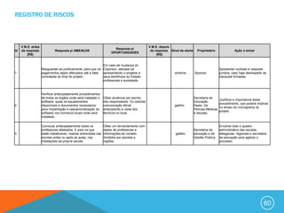 REGISTRO DE RISCOS



     V.M.E. antes                                                                                  V.M.E. depois
                                                                         Resposta p/
Id   da resposta             Resposta p/ AMEAÇAS                                                    da resposta Sinal de alerta     Proprietário                Ação a tomar
                                                                       OPORTUNIDADES
         [R$]                                                                                           [R$]


                                                             Em caso de mudança do
                    Resguardar-se juridicamente, para que os Exponsor, atecipar-se                                                                   Apresentar contrato e resposta
1                   pagamentos sejam efetuados até a data    apresentando o projetos e                             sintoma        Sponsor            jurídica, caso haja desrespeito às
                    contratada do final do projeto.          seus benefícios ao Estado,                                                              claúsulas firmadas.
                                                             professores e sociedade.



                    Verificar antecipadamente procedimentos
                    de todos os órgãos onde será instalado o      Obter anuência por escrito                                      Secretaria de
                                                                                                                                                     Justificar a importancia deste
                    software, quais os equipamentos               dos responsáveis. Ou solicitar                                  Educação,
                                                                                                                                                     procedimento, que poderá implicar
2                   disponíveis e documentos necessários          comunicação oficial                              gatilho        Depto. De
                                                                                                                                                     no atraso do cronograma do
                    para implantação e operacionalização do       antecipando a visita dos                                        Pericias Médicas
                                                                                                                                                     projeto.
                    software nos inúmeros locais onde será        técnicos no local.                                              e escolas.
                    instalado.

                    Convocar antecipadamente todos os             Obter um lenvantamento com                                                         Envolver todo o quadro
                    professores afastados. E para os que          dados de professores e                                          Secretaria da      administrativo das escolas,
3                   estão trabalhando, realizar entrevistas nas   informações de contato,                           gatilho       educação e de      delegacias regionais e secretaria
                    escolas antes ou após as aulas, nas           divididos por escolas e                                         Gestão Pública     da educação para agilizar o
                    instalações da própria escola.                regiões.                                                                           processo.




                                                                                                                                                                                     60
 