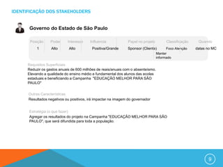 IDENTIFICAÇÃO DOS STAKEHOLDERS


       Governo do Estado de São Paulo

       Posição     Poder     Interesse    Influencia            Papel no projeto         Classificação    Quando
           1       Alto      Alto          Positiva/Grande     Sponsor (Cliente)         Foco Atenção    datas no MC
                                                                                   Manter
                                                                                   informado

      Requisitos Superficiais
      Reduzir os gastos anuais de 600 milhões de reais/anuais com o absenteísmo.
      Elevando a qualidade do ensino médio e fundamental dos alunos das ecolas
      estaduais e beneficiando a Campanha "EDUCAÇÃO MELHOR PARA SÃO
      PAULO"


      Outras Características
      Resultados negativos ou positivos, irá impactar na imagem do governador


      Estratégia (o que fazer)
      Agregar os resultados do projeto na Campanha "EDUCAÇÃO MELHOR PARA SÃO
      PAULO", que será difundida para toda a população.




                                                                                                               9
 