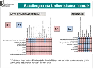 12
ARTE ETA GIZA ZIENTZIAK ZIENTZIAK
Batxilergoa eta Unibertsitatea: loturak
* Fisika eta Ingeniaritza Elektronikoko Gradu Bikoitzean sartzeko, osatzen duten gradu
bakoitzeko haztapenak kontuan hartuko dira.
 