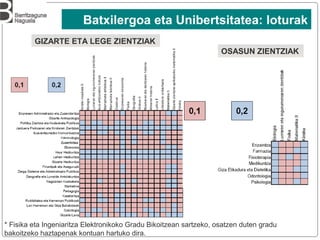 13
GIZARTE ETA LEGE ZIENTZIAK
OSASUN ZIENTZIAK
Batxilergoa eta Unibertsitatea: loturak
* Fisika eta Ingeniaritza Elektronikoko Gradu Bikoitzean sartzeko, osatzen duten gradu
bakoitzeko haztapenak kontuan hartuko dira.
 