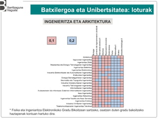 14
INGENIERITZA ETA ARKITEKTURA
Batxilergoa eta Unibertsitatea: loturak
* Fisika eta Ingeniaritza Elektronikoko Gradu Bikoitzean sartzeko, osatzen duten gradu bakoitzeko
haztapenak kontuan hartuko dira.
 