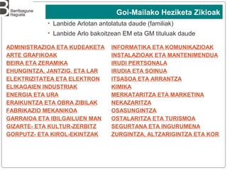 22
• Lanbide Arlotan antolatuta daude (familiak)
• Lanbide Arlo bakoitzean EM eta GM tituluak daude
ADMINISTRAZIOA ETA KUDEAKETA
ARTE GRAFIKOAK
BEIRA ETA ZERAMIKA
EHUNGINTZA, JANTZIG. ETA LAR
ELEKTRIZITATEA ETA ELEKTRON
ELIKAGAIEN INDUSTRIAK
ENERGIA ETA URA
ERAIKUNTZA ETA OBRA ZIBILAK
FABRIKAZIO MEKANIKOA
GARRAIOA ETA IBILGAILUEN MAN
GIZARTE- ETA KULTUR-ZERBITZ
GORPUTZ- ETA KIROL-EKINTZAK
INFORMATIKA ETA KOMUNIKAZIOAK
INSTALAZIOAK ETA MANTENIMENDUA
IRUDI PERTSONALA
IRUDIA ETA SOINUA
ITSASOA ETA ARRANTZA
KIMIKA
MERKATARITZA ETA MARKETINA
NEKAZARITZA
OSASUNGINTZA
OSTALARITZA ETA TURISMOA
SEGURTANA ETA INGURUMENA
ZURGINTZA, ALTZARIGINTZA ETA KOR
Goi-Mailako Heziketa Zikloak
 