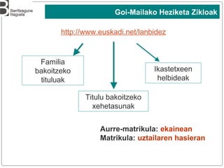 23
http://www.euskadi.net/lanbidez
Familia
bakoitzeko
tituluak
Titulu bakoitzeko
xehetasunak
Ikastetxeen
helbideak
Goi-Mailako Heziketa Zikloak
Aurre-matrikula: ekainean
Matrikula: uztailaren hasieran
 