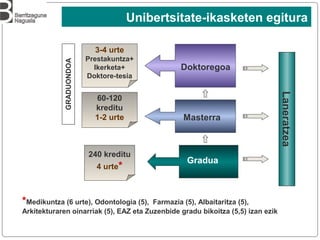 Laneratzea
GRADUONDOA
*Medikuntza (6 urte), Odontologia (5), Farmazia (5), Albaitaritza (5),
Arkitekturaren oinarriak (5), EAZ eta Zuzenbide gradu bikoitza (5,5) izan ezik
3-4 urte
Prestakuntza+
Ikerketa+
Doktore-tesia
Doktoregoa
Masterra
Gradua
60-120
kreditu
1-2 urte
240 kreditu
4 urte*
Unibertsitate-ikasketen egitura
 