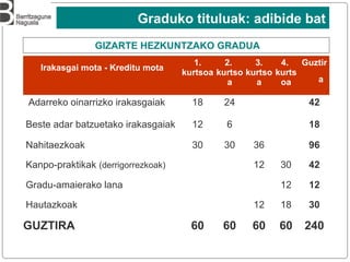 Irakasgai mota - Kreditu mota
1.
kurtsoa
2.
kurtso
a
3.
kurtso
a
4.
kurts
oa
Guztir
a
Adarreko oinarrizko irakasgaiak 18 24 42
Beste adar batzuetako irakasgaiak 12 6 18
Nahitaezkoak 30 30 36 96
Kanpo-praktikak (derrigorrezkoak) 12 30 42
Gradu-amaierako lana 12 12
Hautazkoak 12 18 30
GUZTIRA 60 60 60 60 240
Graduko tituluak: adibide bat
GIZARTE HEZKUNTZAKO GRADUA
 