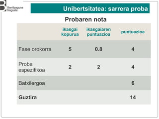 Unibertsitatea: sarrera proba
ikasgai
kopurua
ikasgaiaren
puntuazioa
puntuazioa
Fase orokorra 5 0.8 4
Proba
espezifikoa
2 2 4
Batxilergoa 6
Guztira 14
Probaren nota
 