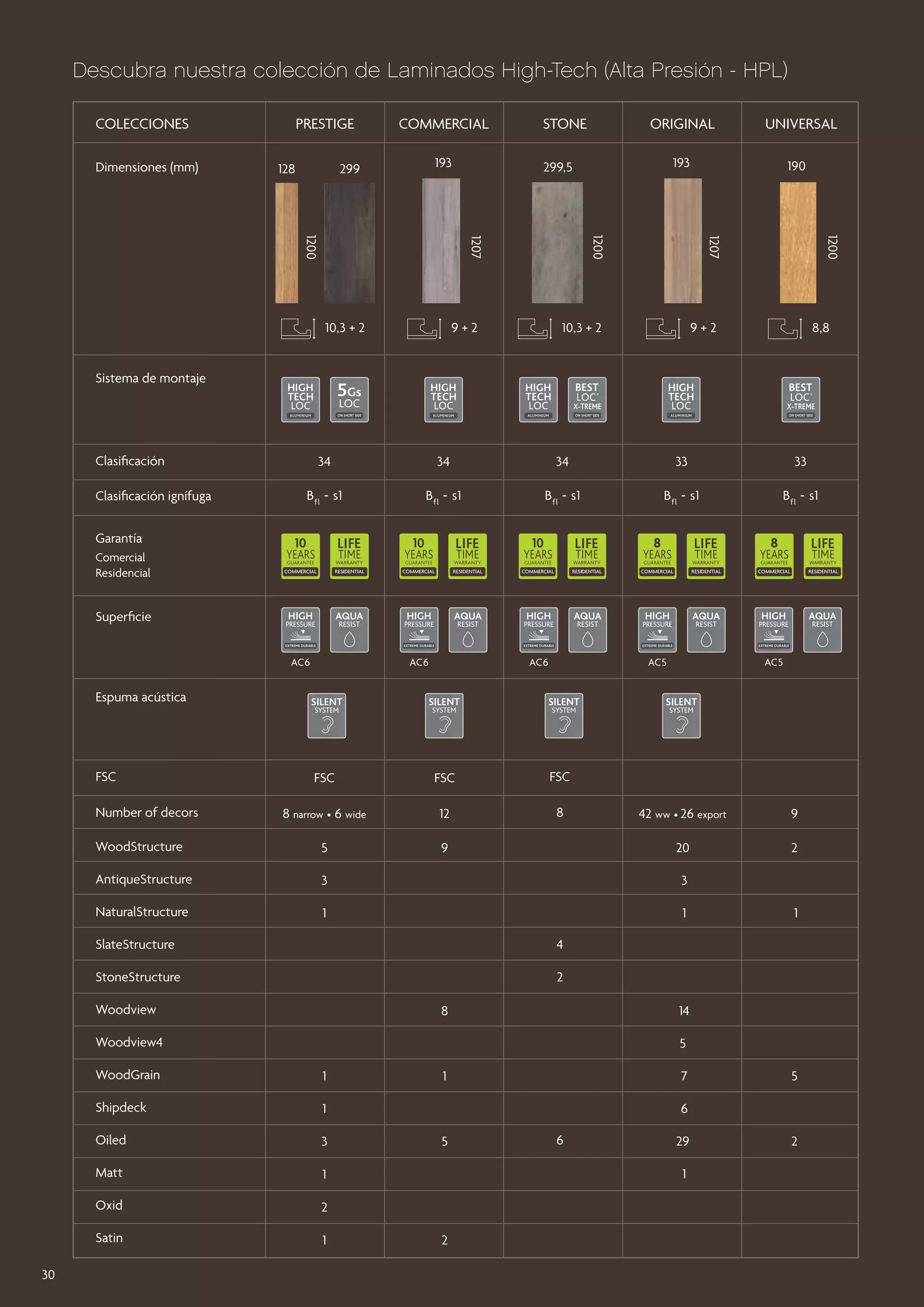 Descubra nuestra colección de Laminados High-Tech (Alta Presión - HPL)
Colecciones
Dimensiones (mm)

prestige
128

commercial
193

299

STONE

190

1200

1207

1200

9+2

UNIVERSAL

193

299,5

1207

1200
10,3 + 2

ORIGINAL

10,3 + 2

9+2

8,8

Sistema de montaje

Clasificación
Clasificación ignífuga

34

34

34

33

33

B fl - s1

B fl - s1

B fl - s1

B fl - s1

B fl - s1

Garantía
Comercial
Residencial

Superficie
AC6

AC6

AC6

AC5

AC5

Espuma acústica

FSC

FSC

FSC

FSC

8 narrow • 6 wide

12

8

WoodStructure

5

9

AntiqueStructure

3

3

NaturalStructure

1

1

Number of decors

1

2

Woodview

14

8

Woodview4

5

WoodGrain

1

Shipdeck

1

Oiled

3

Matt

1

Oxid

2

Satin
30

2

4

StoneStructure

9

20

SlateStructure

42 ww • 26 export

1

7

1

5

6
5

6

29
1

2

2

 