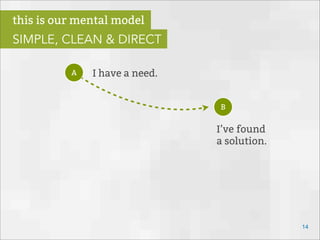 I have a need.
I’ve found
a solution.
14
this is our mental model
SIMPLE, CLEAN & DIRECT
A
B
 