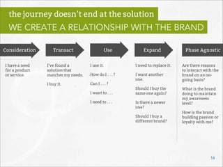 I have a need
for a product
or service.
I’ve found a
solution that
matches my needs.
I buy it.
I use it.
How do I . . . ?
Can I . . . ?
I want to . . .
I need to . . .
I need to replace it.
I want another
one.
Should I buy the
same one again?
Is there a newer
one?
Should I buy a
different brand?
Are there reasons
to interact with the
brand on an on-
going basis?
What is the brand
doing to maintain
my awareness
level?
How is the brand
building passion or
loyalty with me?
16
the journey doesn’t end at the solution
WE CREATE A RELATIONSHIP WITH THE BRAND
Consideration Transact Use Expand Phase Agnostic
 