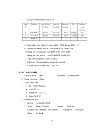 24
7. Riwayat kehamilan/persalinan lalu
8. Pergerakan janin dalam 24 jam terakhir : Aktif, kurang lebih 13 X
9. Makan dan minum terakhir : Jam 19.00 WIB, 10-06-2016
10. Buang air besar terakhir: Jam 20.00 WIB, 10-06-2016
11. Buang air kecil terakhir : Jam 20.00 WIB, 10-06-2016
12. Tidur : Ibu mengatakan tidak bias tidur
13. Psikologis : Ibu mengatakan cemas dan khawatir
14. Keluhan lain-lain (bila ada) : Tidak ada
II. DATA OBJEKTIF
1. Keadaan umum : Baik Kesadaran : Composmentis
2. Status emosional : Stabil
3. Tanda-tanda Vital
 TD : 120/80 mmHg
 Nadi : 82 x/m
 Pernafasan : 23 x/m
 Suhu : 36, 2 0C
4. Pemeriksaan fisik
1) Rambut : Normal dan Bersih
2) Muka : Simetris, Normal Oedema : Tidak ada
Kelopak mata : Simetris, tidak oedema Konjungtiva : An anemis
Sclera : An ikterik
Hamil
Ke
Thn Lahir Lama & Jenis
Persalinan
Penyulit/
Komplikasi
Penolong
& tempat
BB L Keadaan
anak
sekarang
1. 23-05-2008 Spontan Tidak ada Bidan 2.800 gr Baik
2. 16-10-2011 Spontan Tidak ada Bidan 3.400 gr Baik
3. Hamil ini
 