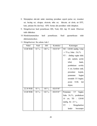 29
8. Menyiapkan alat-alat untuk menolong persalinan seperti partus set, resusitasi
set, hecting set, oksigen, okstosin, infus set, lidocain, air clorin, air DTT,
kain, pakaian ibu dan bayi, APD. Semua alat persalinan telah disiapkan.
9. Mengobservasi hasil pemeriksaan HIS, Nadi, DJJ, tiap 30 menit. Observasi
telah dilakukan.
10. Mendokumentasikan hasil pemeriksaan. Hasil ppemeriksaan telah
didokumentasikan.
11. Mengobservasi ibu selama kala I
Pukul Nadi DJJ Kontraksi Keterangan
22.00 WIB 83 x/m 140 x/m 3X10’30’’ TD : 120/80 mmHg. Urine
: ± 75 cc, Suhu : 36,10c
VT : dinding vagina tidak
ada septum, portio
tebal, lunak,
pembukaan serviks
4 cm, ketuban utuh,
presentasi kepala,
penurunan bagian
terendah 3/5 bagian,
posisi UUK kiri
depan.
22.30 WIB 85 x/m 145 x/m 4X10’40’’
23.00 WIB 83 x/m 142 x/m 4X10’45’’ Penurunan 1/5 bagian,
Suhu 36,10c, pembukaan
10 cm, TD : 120/80
mmHg, Rr : 23 x/m
VT : Mengeluarkan
lender bercampur
 