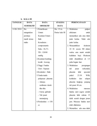 34
b. KALA III
TANGGAL DATA
SUBYEKTIF
DATA
OBYEKTIF
ANALISA
DATA
PERENCANAAN
11/06 /2016 Ibu
mengatakan
perutnya
masih terasa
mules
1.Pemeriksaan
Umum
Keadaan Umum :
Baik
Kesadaran :
composmentis
Suhu : 36,10c
TD : 120/80
mmHg
2.Keadaan kandung
kemih : kosong
3.Tinggi Fundus
Uteri : Sepusat
4.Kontraksi : Baik
5.Tanda-tanda
pelepasan plasenta
- Adanya
semburan darah
tiba-tiba
- Uterus globuler
- Tali pusat
memanjang
6.Perdarahan : ± 150
cc
Ibu : P3A0
Partus kala III
1. Melakukan palpasi
abdomen untuk
memastikan ada atau tidak
janin kedua. Tidak ada
janin kedua.
2. Menyuntikkan oksitosin
10 IU secara IM dalam
waktu satu menit setelah
kelahiran bayi. Oksitosin
telah disuntikkan di 1/3
paha bagian luar.
3. Melakukan peregangan
tali pusat terkendali,
plasenta lahir spoontal
pukul 23.30 WIB,
kotiloden dan selaput
plasenta lengkap, panjang
tali pusat 48 cm.
4. Melakukan massase
fundus uteri segera setelah
plasenta lahir selama 15
detik searah dengan jarum
jam. Massase fundus uteri
telah dilakukan.
5. Memeriksa ada atau tidak
 
