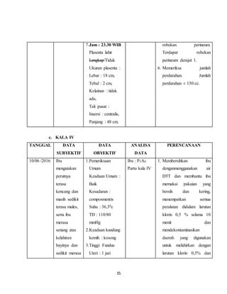 35
7.Jam : 23.30 WIB
Plasenta lahir
Lengkap/Tidak
Ukuran plasenta :
Lebar : 18 cm,
Tebal : 2 cm,
Kelainan : tidak
ada,
Tali pusat :
Insersi : centralis,
Panjang : 48 cm.
robekan perineum.
Terdapat robekan
perineum derajat 1.
6. Memeriksa jumlah
perdarahan. Jumlah
perdarahan ± 150 cc.
c. KALA IV
TANGGAL DATA
SUBYEKTIF
DATA
OBYEKTIF
ANALISA
DATA
PERENCANAAN
10/06 /2016 Ibu
mengatakan
perutnya
terasa
kencang dan
masih sedikit
terasa mules,
serta ibu
merasa
senang atas
kelahiran
bayinya dan
sedikit merasa
1.Pemeriksaan
Umum
Keadaan Umum :
Baik
Kesadaran :
composmentis
Suhu : 36,30c
TD : 110/80
mmHg
2.Keadaan kandung
kemih : kosong
3.Tinggi Fundus
Uteri : 1 jari
Ibu : P3A0
Partu kala IV
1. Membersihkan ibu
denganmenggunakan air
DTT dan membantu ibu
memakai pakaian yang
bersih dan kering,
menempatkan semua
peralatan didalam larutan
klorin 0,5 % selama 10
menit dan
mendekontaminasikan
daerah yang digunakan
untuk melahirkan dengan
larutan klorin 0,5% dan
 
