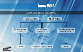 know WHO
                siapakah diri kita sebenarnya

            Aturan Allah                Hisab Allah




Darimana asal             Apa tujuan            Akan kemana saya
    saya?                 hidup saya?             setelah mati?




    Allah           Beribadah Kepada Allah            Allah
 