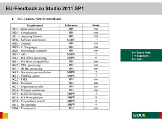 EU-Feedback zu Studio 2011 SP1
8 = Beste Note
7 = Exzellent –
6 = Gut+
 