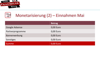 Monetarisierung (2) – Einnahmen Mai Betrag Google Adsense 0,00 Euro Partnerprogramme 0,00 Euro Bannerwerbung 0,00 Euro Sonstiges 0,00 Euro Summe 0,00 Euro 1 6 8 
