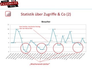 Statistik über Zugriffe & Co (2) „ Wochenend-Löcher“ Ganz leichter, konstanter Anstieg über den Monat Mai  