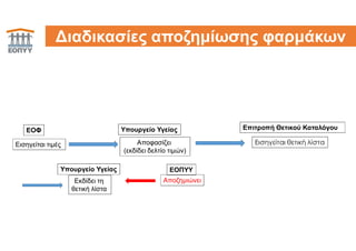 18Διαδικασίες αποζημίωσης φαρμάκων
ΕΟΠΥΥ
Αποζημιώνει
ΕΟΦ Υπουργείο Υγείας
Εισηγείται τιμές Αποφασίζει
(εκδίδει δελτίο τιμών)
Εισηγείται θετική λίστα
Επιτροπή Θετικού Καταλόγου
Υπουργείο Υγείας
Εκδίδει τη
θετική λίστα
 