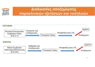 Διαδικασίες αποζημίωσης
παρακλινικών εξετάσεων και νοσηλειών
Κεντρικό Επιστημονικό
Συμβούλιο Υγείας
(Κ.Ε.Σ.Υ.) Υπουργείο Υγείας
ΕΟΠΥΥ
Εισηγείται τιμή
αποζημίωσης Αποφασίζει μέσω Υ.Α.
Αποζημιώνει
ΕΞΕΤΑΣΕΙΣ
19
Αποφασίζει μέσω Υ.Α.
ΝΟΣΗΛΙΑ
Εθνικό Συμβούλιο
Ανάπτυξης Νοσηλευτικής
(Ε.Σ.Α.Ν.)
Υπουργείο Υγείας
Καθορίζει τιμή
αποζημίωσης
ΕΟΠΥΥ
Αποζημιώνει
 
