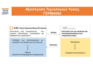 27
Αναφορά αποτελεσμάτων
Αξιολόγηση Τεχνολογιών Υγείας
ΓΕΡΜΑΝΙΑ
Αποτελείται από εκπροσώπους των
γιατρών, οδοντιάτρων, νοσοκομείων και
ασφαλιστικών οργανισμών
G-BA Κοινή Ομοσπονδιακή Επιτροπή
Αξιολόγηση
Ινστιτούτο για την ποιότητα και
αποτελεσματικότητα στις
υπηρεσίες υγείας
Σύσταση
Αίτημα
Αποδοχή των αποτελεσμάτων με
εκτίμηση των αναγκών και του κόστους
Οδηγία
(έγκριση και διαμόρφωση αποζημίωσης)
 