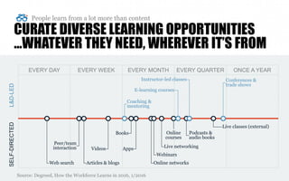 Presentation title
[To edit, click View > Slide Master > Slide master1]
Copyright © 2016 Deloitte Development LLC. All rights reserved. 13
CURATE DIVERSE LEARNING OPPORTUNITIES
…WHATEVER THEY NEED, WHEREVER IT’S FROM
People learn from a lot more than content
Source: Degreed, How the Workforce Learns in 2016, 1/2016
EVERY DAY EVERY WEEK EVERY MONTH EVERY QUARTER ONCE A YEAR
SELF-DIRECTEDL&D-LED
Coaching &
mentoring
E-learning courses
Instructor-led classes Conferences &
trade shows
Web search
Peer/team
interaction
Articles & blogs
Videos
Books
Apps
Online networks
Webinars
Live networking
Online
courses
Podcasts &
audio books
Live classes (external)
 