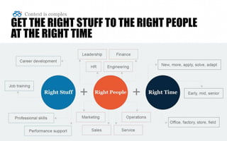 Presentation title
[To edit, click View > Slide Master > Slide master1]
Copyright © 2016 Deloitte Development LLC. All rights reserved. 14
GET THE RIGHT STUFF TO THE RIGHT PEOPLE
AT THE RIGHT TIME
Context is complex
 