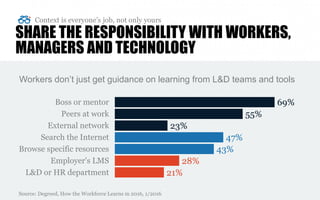 Presentation title
[To edit, click View > Slide Master > Slide master1]
Copyright © 2016 Deloitte Development LLC. All rights reserved. 16
SHARE THE RESPONSIBILITY WITH WORKERS,
MANAGERS AND TECHNOLOGY
Context is everyone’s job, not only yours
Source: Degreed, How the Workforce Learns in 2016, 1/2016
21%
28%
43%
47%
23%
55%
69%
L&D or HR department
Employer's LMS
Browse specific resources
Search the Internet
External network
Peers at work
Boss or mentor
Workers don’t just get guidance on learning from L&D teams and tools
 