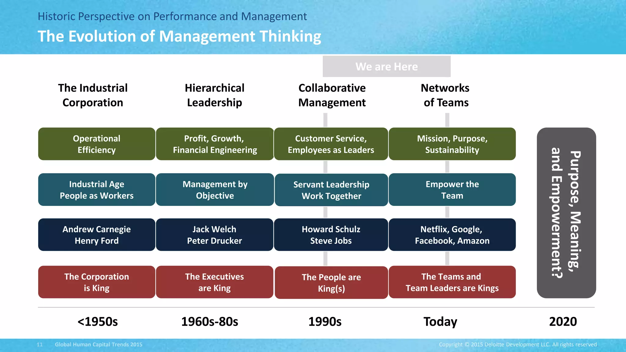 Copyright © 2015 Deloitte Development LLC. All rights reserved.11 Global Human Capital Trends 2015
Historic Perspective on Performance and Management
The Evolution of Management Thinking
We are Here
The Industrial
Corporation
Hierarchical
Leadership
Collaborative
Management
Networks
of Teams
<1950s 1960s-80s Today1990s
Andrew Carnegie
Henry Ford
Netflix, Google,
Facebook, Amazon
Jack Welch
Peter Drucker
Howard Schulz
Steve Jobs
Profit, Growth,
Financial Engineering
Customer Service,
Employees as Leaders
Mission, Purpose,
Sustainability
Operational
Efficiency
2020
Purpose,Meaning,
andEmpowerment?
Industrial Age
People as Workers
Management by
Objective
Servant Leadership
Work Together
Empower the
Team
The Corporation
is King
The Executives
are King
The Teams and
Team Leaders are Kings
The People are
King(s)
 