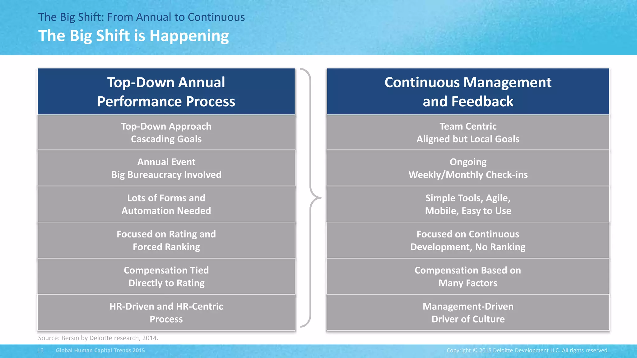Copyright © 2015 Deloitte Development LLC. All rights reserved.16 Global Human Capital Trends 2015
The Big Shift: From Annual to Continuous
The Big Shift is Happening
Source: Bersin by Deloitte research, 2014.
Top-Down Annual
Performance Process
Top-Down Approach
Cascading Goals
Annual Event
Big Bureaucracy Involved
Lots of Forms and
Automation Needed
Focused on Rating and
Forced Ranking
Compensation Tied
Directly to Rating
Continuous Management
and Feedback
Team Centric
Aligned but Local Goals
Ongoing
Weekly/Monthly Check-ins
Simple Tools, Agile,
Mobile, Easy to Use
Focused on Continuous
Development, No Ranking
Compensation Based on
Many Factors
HR-Driven and HR-Centric
Process
Management-Driven
Driver of Culture
 