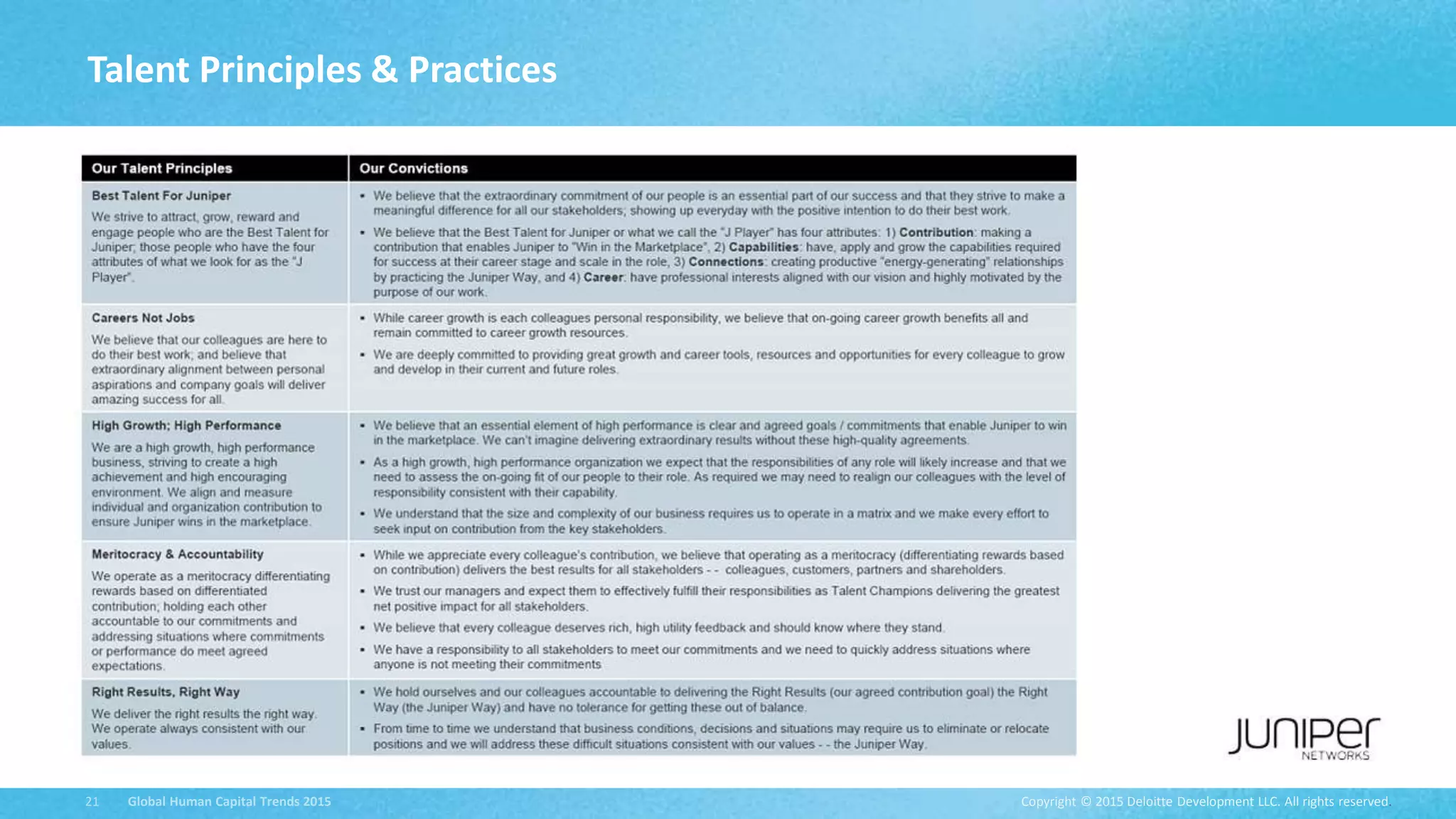 Copyright © 2015 Deloitte Development LLC. All rights reserved.21 Global Human Capital Trends 2015
Talent Principles & Practices
 