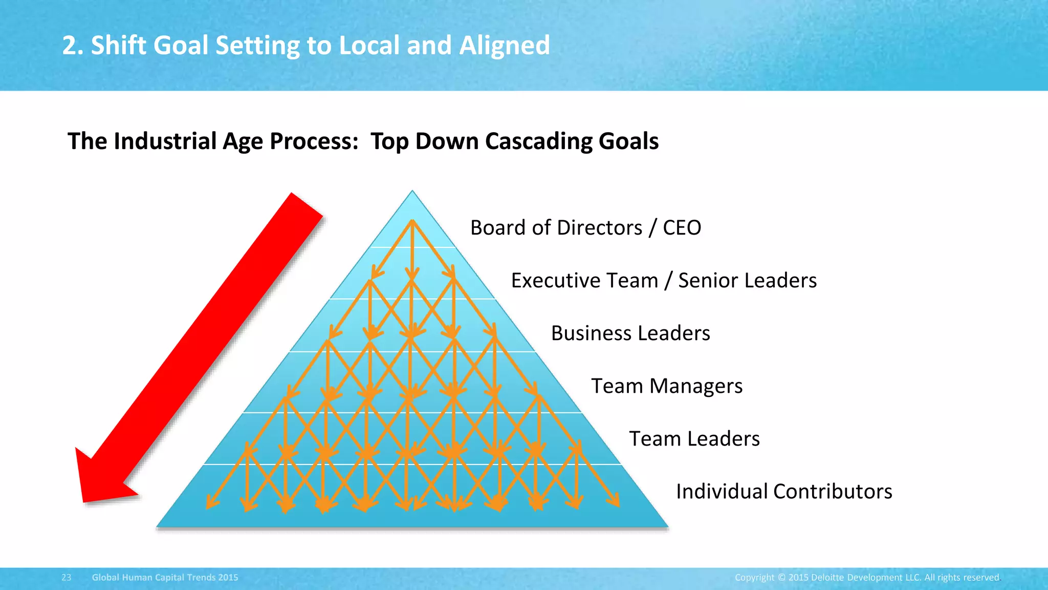 Copyright © 2015 Deloitte Development LLC. All rights reserved.23 Global Human Capital Trends 2015
2. Shift Goal Setting to Local and Aligned
Board of Directors / CEO
Executive Team / Senior Leaders
Business Leaders
Team Managers
Team Leaders
Individual Contributors
The Industrial Age Process: Top Down Cascading Goals
 