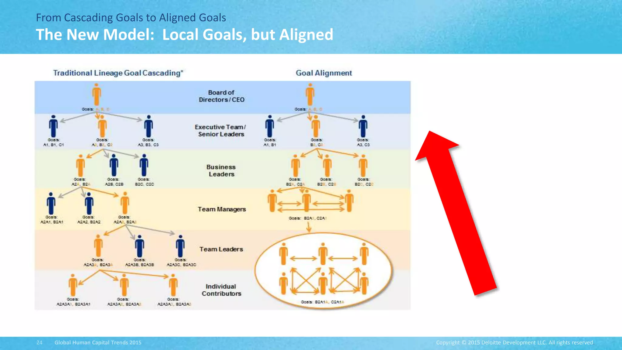 Copyright © 2015 Deloitte Development LLC. All rights reserved.24 Global Human Capital Trends 2015
From Cascading Goals to Aligned Goals
The New Model: Local Goals, but Aligned
 
