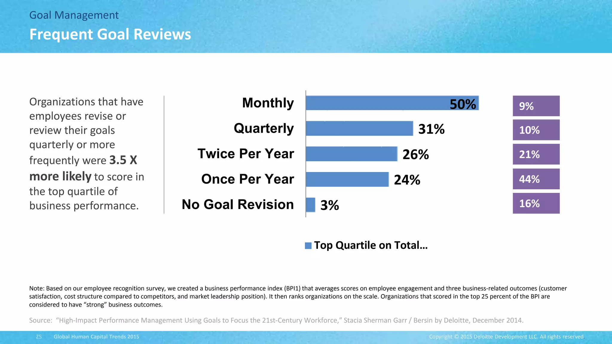 Copyright © 2015 Deloitte Development LLC. All rights reserved.25 Global Human Capital Trends 2015
Goal Management
Organizations that have
employees revise or
review their goals
quarterly or more
frequently were 3.5 X
more likely to score in
the top quartile of
business performance.
Frequent Goal Reviews
Note: Based on our employee recognition survey, we created a business performance index (BPI1) that averages scores on employee engagement and three business-related outcomes (customer
satisfaction, cost structure compared to competitors, and market leadership position). It then ranks organizations on the scale. Organizations that scored in the top 25 percent of the BPI are
considered to have “strong” business outcomes.
16%
44%
21%
10%
9%
3%
24%
26%
31%
50%
No Goal Revision
Once Per Year
Twice Per Year
Quarterly
Monthly
Top Quartile on Total…
Source: “High-Impact Performance Management Using Goals to Focus the 21st-Century Workforce,” Stacia Sherman Garr / Bersin by Deloitte, December 2014.
 