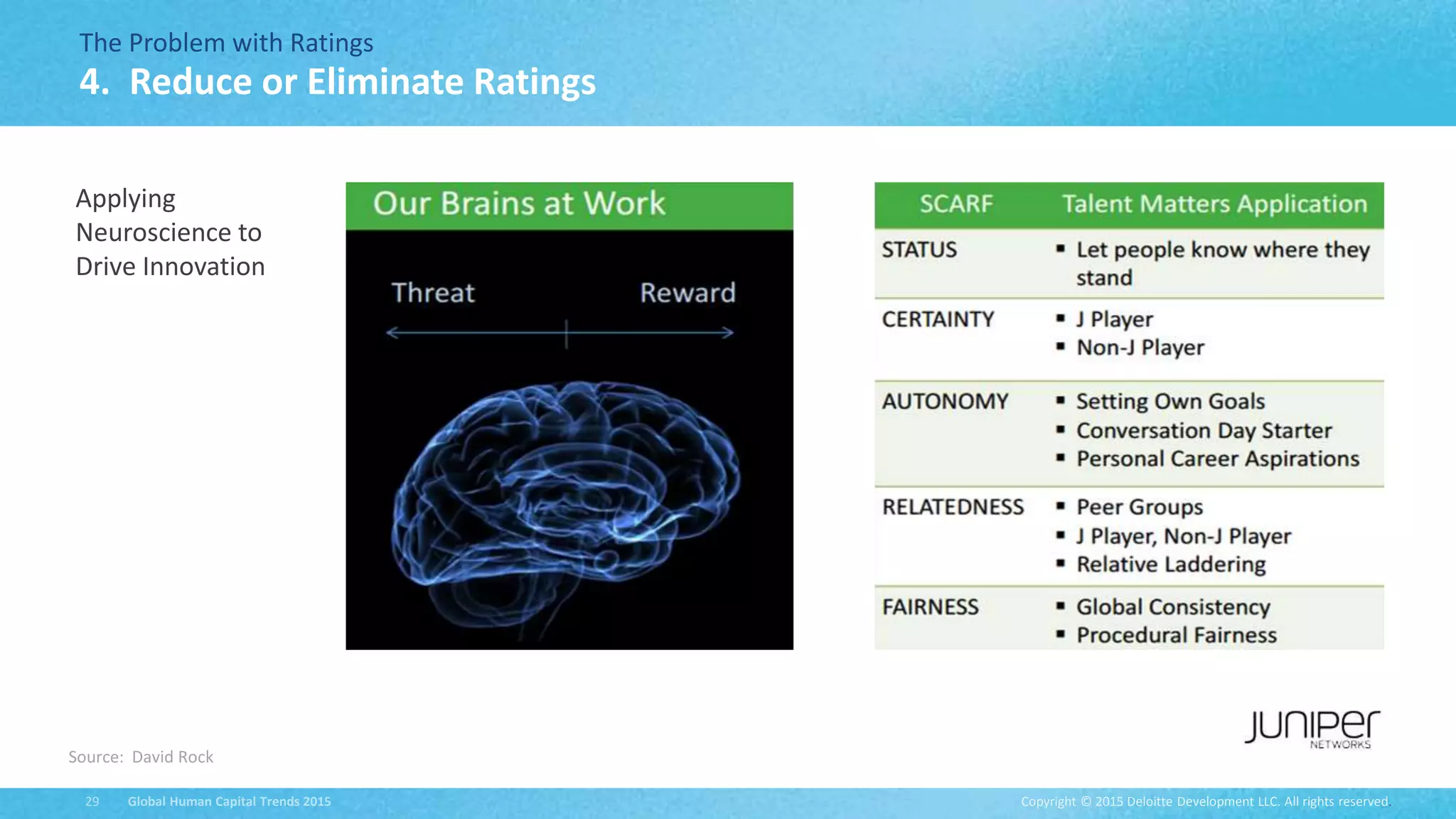 Copyright © 2015 Deloitte Development LLC. All rights reserved.29 Global Human Capital Trends 2015
The Problem with Ratings
4. Reduce or Eliminate Ratings
Applying
Neuroscience to
Drive Innovation
Source: David Rock
 
