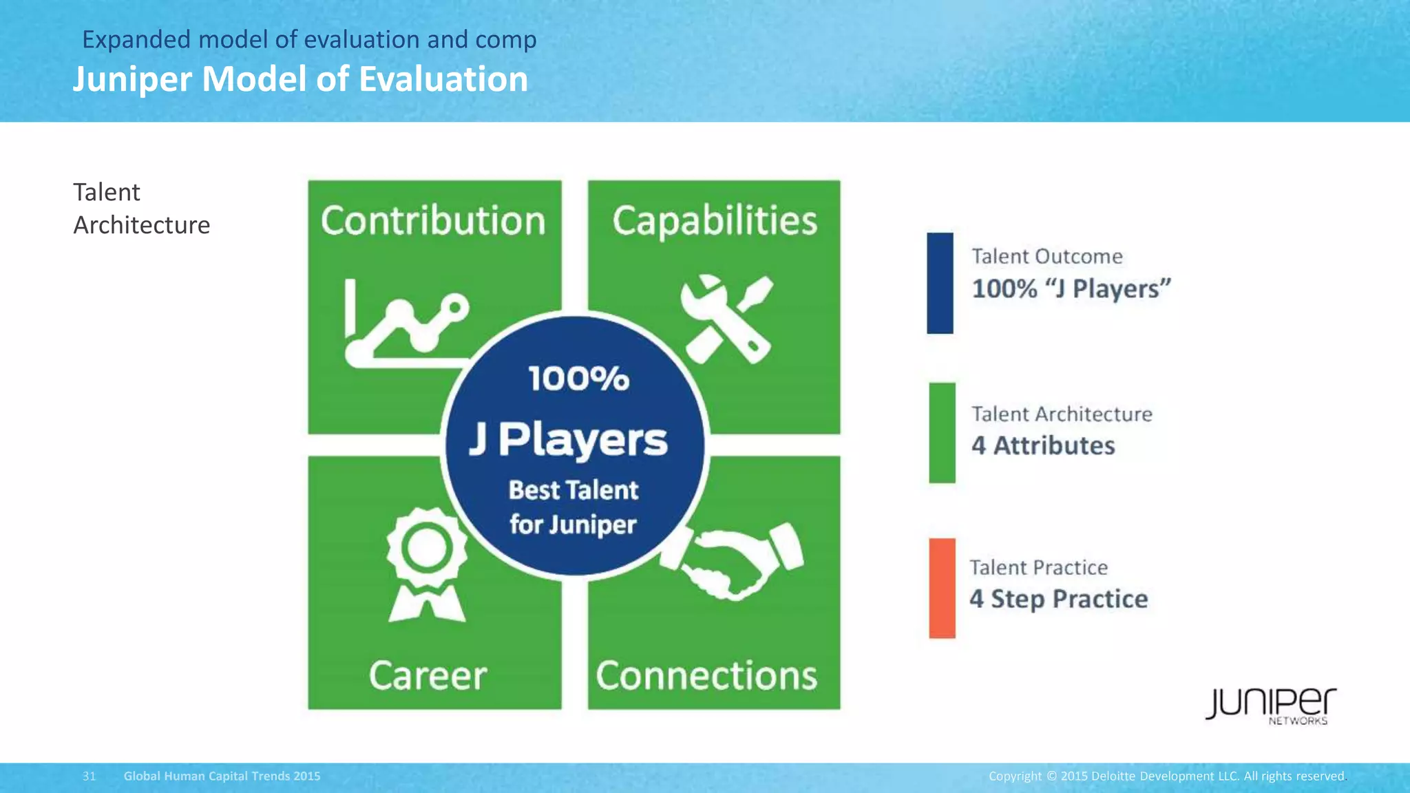 Copyright © 2015 Deloitte Development LLC. All rights reserved.31 Global Human Capital Trends 2015
Expanded model of evaluation and comp
Juniper Model of Evaluation
Talent
Architecture
 