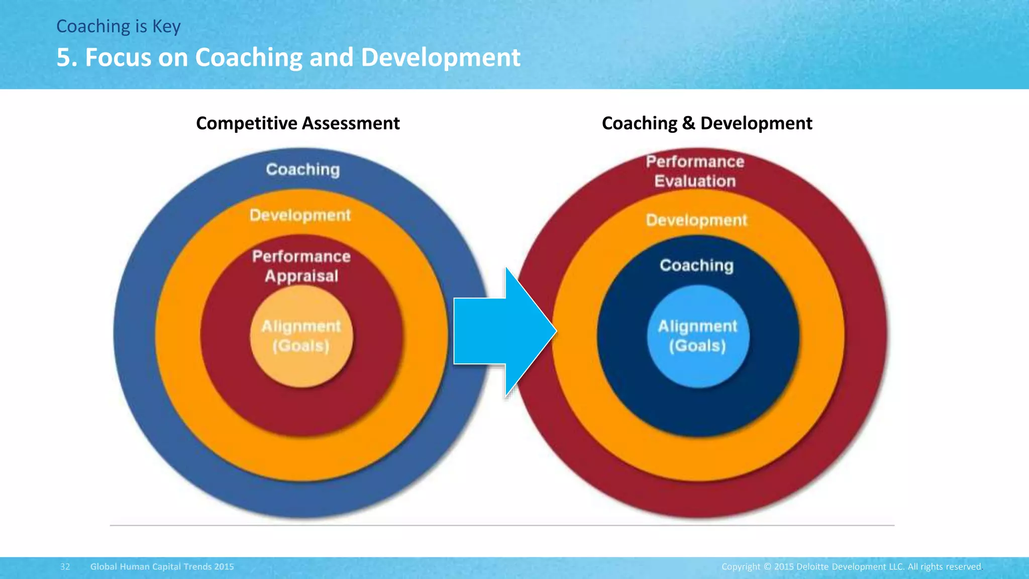 Copyright © 2015 Deloitte Development LLC. All rights reserved.32 Global Human Capital Trends 2015
Coaching is Key
5. Focus on Coaching and Development
Competitive Assessment Coaching & Development
 