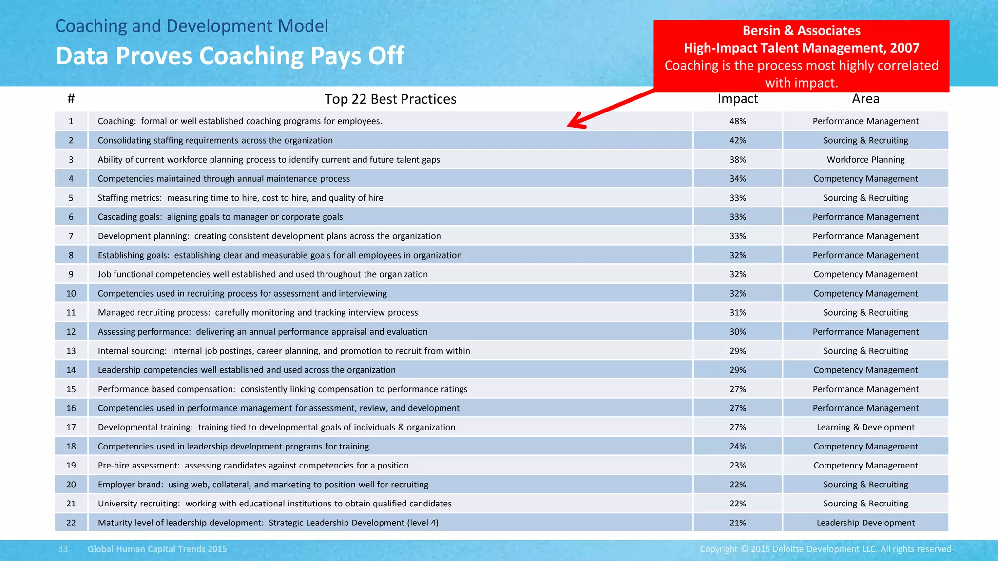 Copyright © 2015 Deloitte Development LLC. All rights reserved.33 Global Human Capital Trends 2015
Coaching and Development Model
Data Proves Coaching Pays Off
# Top 22 Best Practices Impact Area
1 Coaching: formal or well established coaching programs for employees. 48% Performance Management
2 Consolidating staffing requirements across the organization 42% Sourcing & Recruiting
3 Ability of current workforce planning process to identify current and future talent gaps 38% Workforce Planning
4 Competencies maintained through annual maintenance process 34% Competency Management
5 Staffing metrics: measuring time to hire, cost to hire, and quality of hire 33% Sourcing & Recruiting
6 Cascading goals: aligning goals to manager or corporate goals 33% Performance Management
7 Development planning: creating consistent development plans across the organization 33% Performance Management
8 Establishing goals: establishing clear and measurable goals for all employees in organization 32% Performance Management
9 Job functional competencies well established and used throughout the organization 32% Competency Management
10 Competencies used in recruiting process for assessment and interviewing 32% Competency Management
11 Managed recruiting process: carefully monitoring and tracking interview process 31% Sourcing & Recruiting
12 Assessing performance: delivering an annual performance appraisal and evaluation 30% Performance Management
13 Internal sourcing: internal job postings, career planning, and promotion to recruit from within 29% Sourcing & Recruiting
14 Leadership competencies well established and used across the organization 29% Competency Management
15 Performance based compensation: consistently linking compensation to performance ratings 27% Performance Management
16 Competencies used in performance management for assessment, review, and development 27% Performance Management
17 Developmental training: training tied to developmental goals of individuals & organization 27% Learning & Development
18 Competencies used in leadership development programs for training 24% Competency Management
19 Pre-hire assessment: assessing candidates against competencies for a position 23% Competency Management
20 Employer brand: using web, collateral, and marketing to position well for recruiting 22% Sourcing & Recruiting
21 University recruiting: working with educational institutions to obtain qualified candidates 22% Sourcing & Recruiting
22 Maturity level of leadership development: Strategic Leadership Development (level 4) 21% Leadership Development
Bersin & Associates
High-Impact Talent Management, 2007
Coaching is the process most highly correlated
with impact.
 