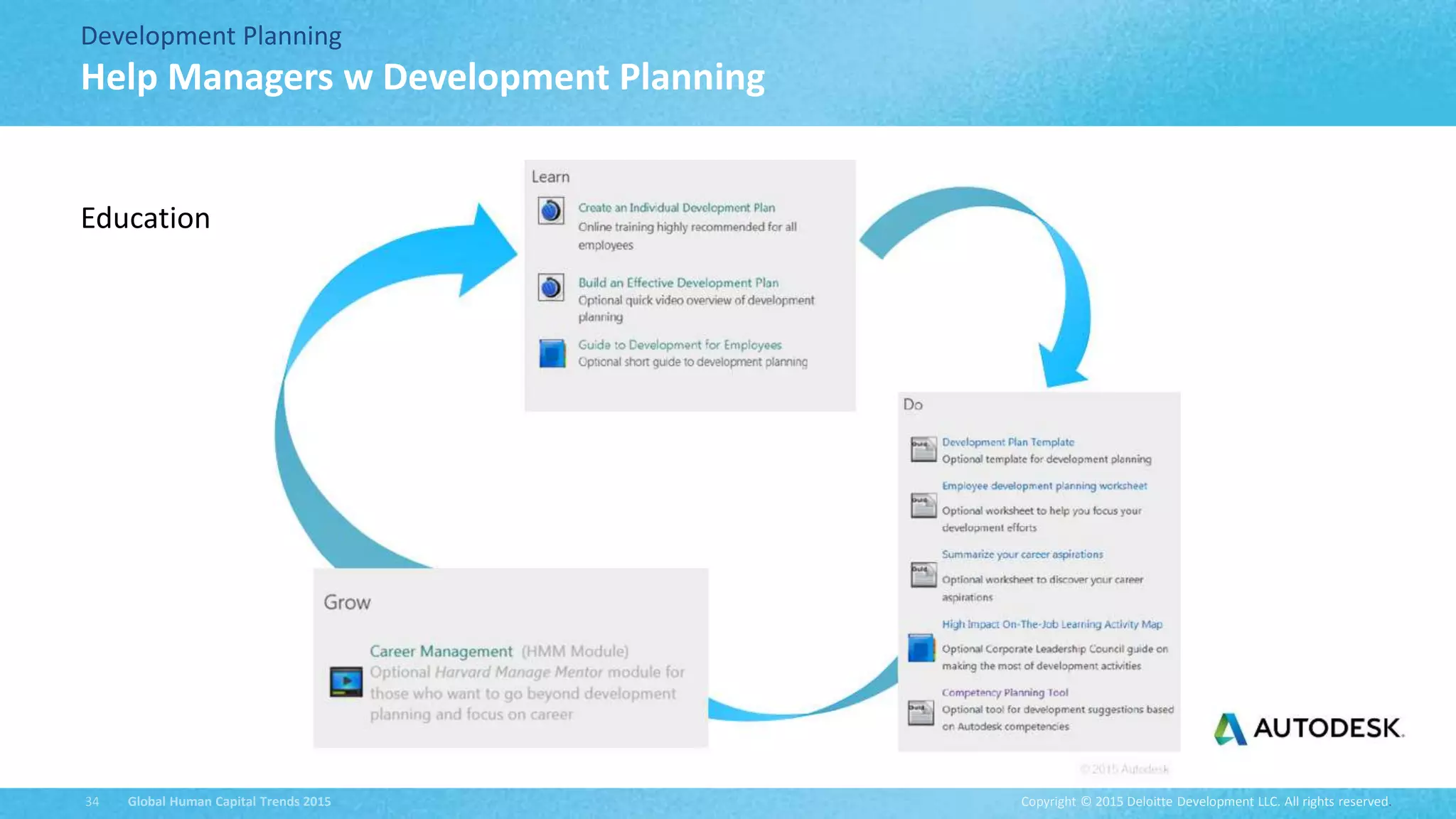 Copyright © 2015 Deloitte Development LLC. All rights reserved.34 Global Human Capital Trends 2015
Development Planning
Help Managers w Development Planning
Education
 