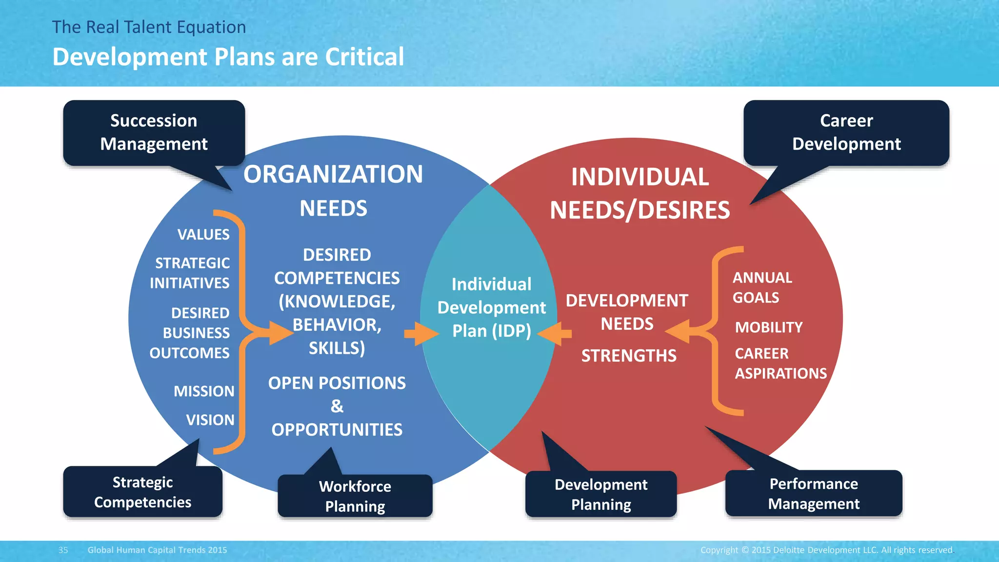 Copyright © 2015 Deloitte Development LLC. All rights reserved.35 Global Human Capital Trends 2015
The Real Talent Equation
Development Plans are Critical
DESIRED
COMPETENCIES
(KNOWLEDGE,
BEHAVIOR,
SKILLS)
OPEN POSITIONS
&
OPPORTUNITIES
INDIVIDUAL
NEEDS/DESIRES
INDIVIDUAL
DEVELOPMENT
PLAN (IDP)
VISION
STRATEGIC
INITIATIVES
DESIRED
BUSINESS
OUTCOMES
VALUES
MISSION
ORGANIZATION
NEEDS
MOBILITY
STRENGTHS
DEVELOPMENT
NEEDS
CAREER
ASPIRATIONS
ANNUAL
GOALS
Succession
Management
Career
Development
Individual
Development
Plan (IDP)
Strategic
Competencies
Workforce
Planning
Performance
Management
Development
Planning
 