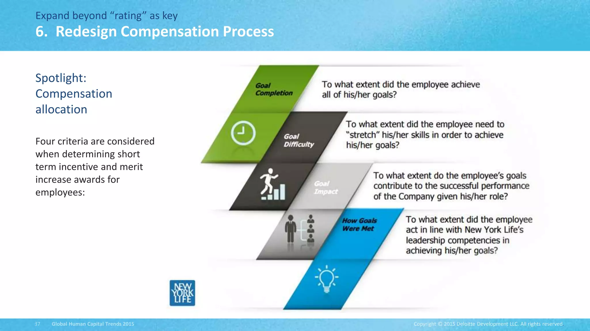 Copyright © 2015 Deloitte Development LLC. All rights reserved.37 Global Human Capital Trends 2015
Expand beyond “rating” as key
6. Redesign Compensation Process
Spotlight:
Compensation
allocation
Four criteria are considered
when determining short
term incentive and merit
increase awards for
employees:
 