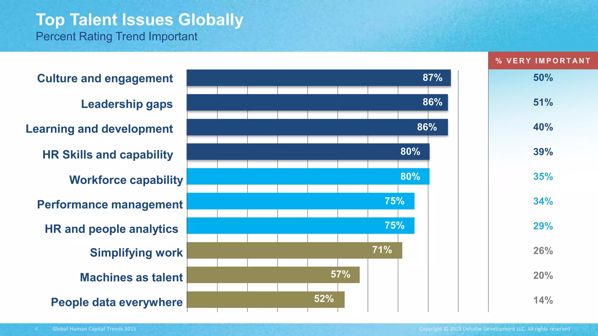 Copyright © 2015 Deloitte Development LLC. All rights reserved.4 Global Human Capital Trends 2015
Culture and engagement
Leadership gaps
Learning and development
HR Skills and capability
87%
86%
86%
80%
% V E R Y I M P O R T A N T
50%
51%
40%
39%
35%
34%
29%
26%
20%
14%
Top Talent Issues Globally
Percent Rating Trend Important
Workforce capability
Performance management
HR and people analytics
Simplifying work
Machines as talent
People data everywhere
71%
57%
52%
80%
75%
75%
 