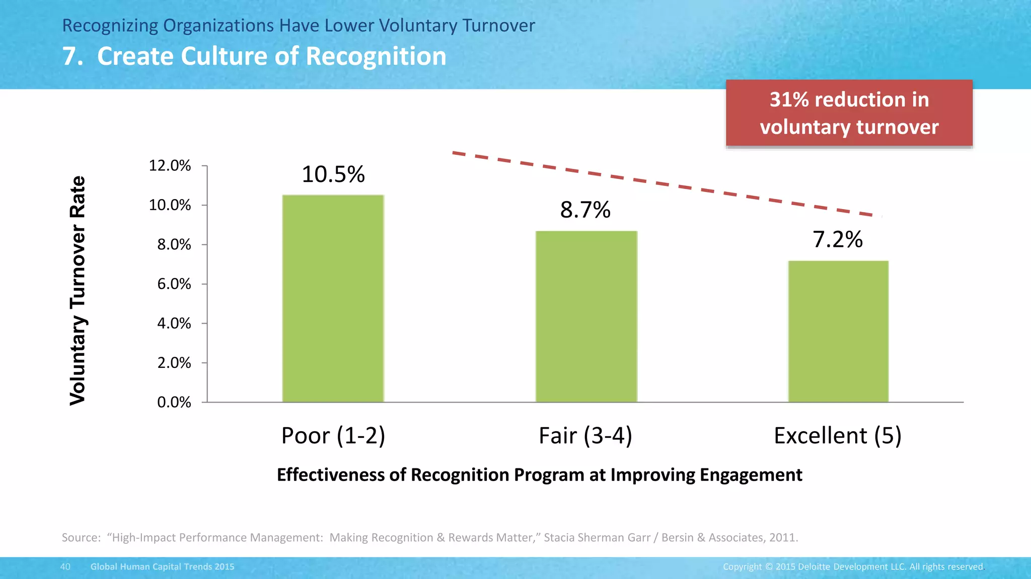 Copyright © 2015 Deloitte Development LLC. All rights reserved.40 Global Human Capital Trends 2015
Recognizing Organizations Have Lower Voluntary Turnover
10.5%
8.7%
7.2%
0.0%
2.0%
4.0%
6.0%
8.0%
10.0%
12.0%
Poor (1-2) Fair (3-4) Excellent (5)
VoluntaryTurnoverRate
7. Create Culture of Recognition
31% reduction in
voluntary turnover
Source: “High-Impact Performance Management: Making Recognition & Rewards Matter,” Stacia Sherman Garr / Bersin & Associates, 2011.
Effectiveness of Recognition Program at Improving Engagement
 